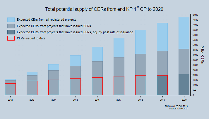 Total potential supply of CERs Total potential supply of CERs