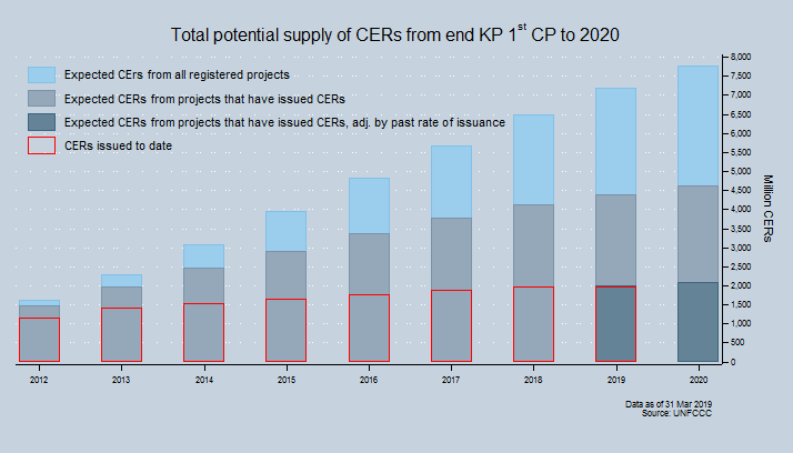 Total potential supply of CERs Total potential supply of CERs