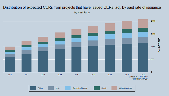 Total potential supply of CERs by Host party Total potential supply of CERs