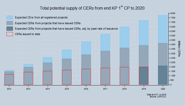Total potential supply of CERs Total potential supply of CERs