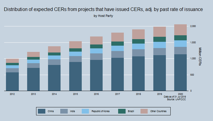 Total potential supply of CERs by Host party Total potential supply of CERs