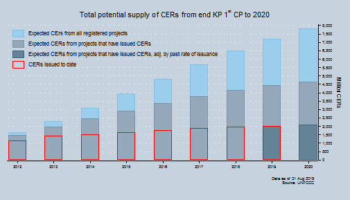 Total potential supply of CERs Total potential supply of CERs