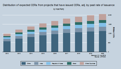 Total potential supply of CERs by Host party Total potential supply of CERs