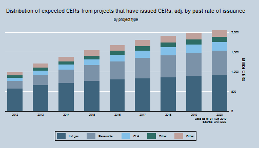 Total potential supply of CERs by Project type Total potential supply of CERs by Project type