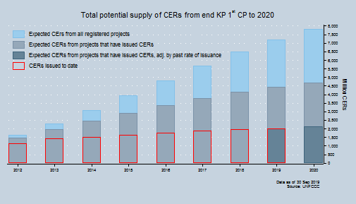 Total potential supply of CERs Total potential supply of CERs