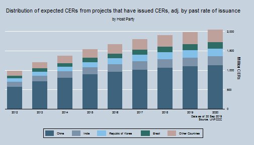 Total potential supply of CERs by Host party Total potential supply of CERs