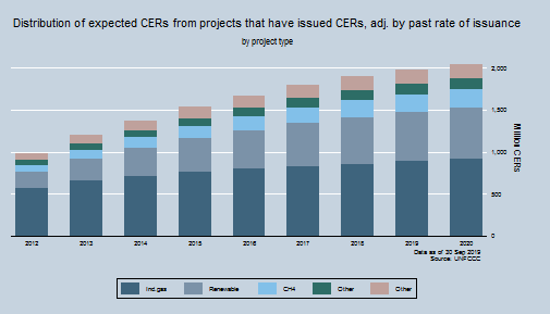 Total potential supply of CERs by Project type Total potential supply of CERs by Project type