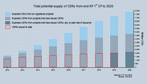 Total potential supply of CERs Total potential supply of CERs