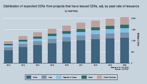 Total potential supply of CERs by Host party Total potential supply of CERs