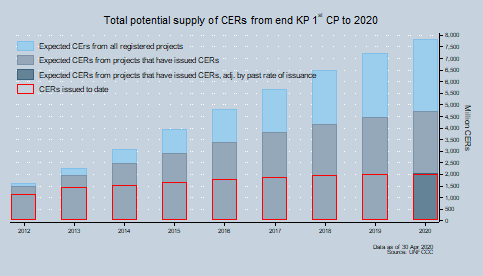 Total potential supply of CERs Total potential supply of CERs
