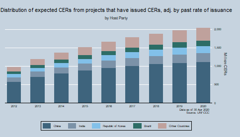 Total potential supply of CERs by Host party Total potential supply of CERs