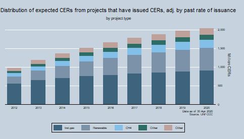 Total potential supply of CERs by Project type Total potential supply of CERs by Project type
