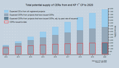 Total potential supply of CERs Total potential supply of CERs