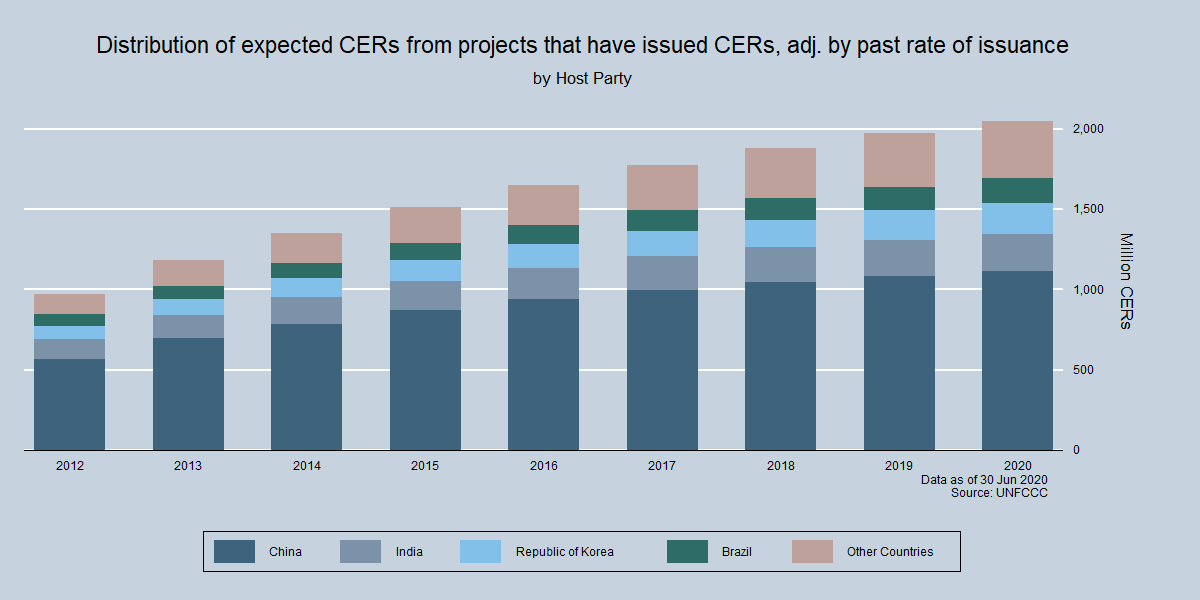 Total potential supply of CERs by Host party Total potential supply of CERs
