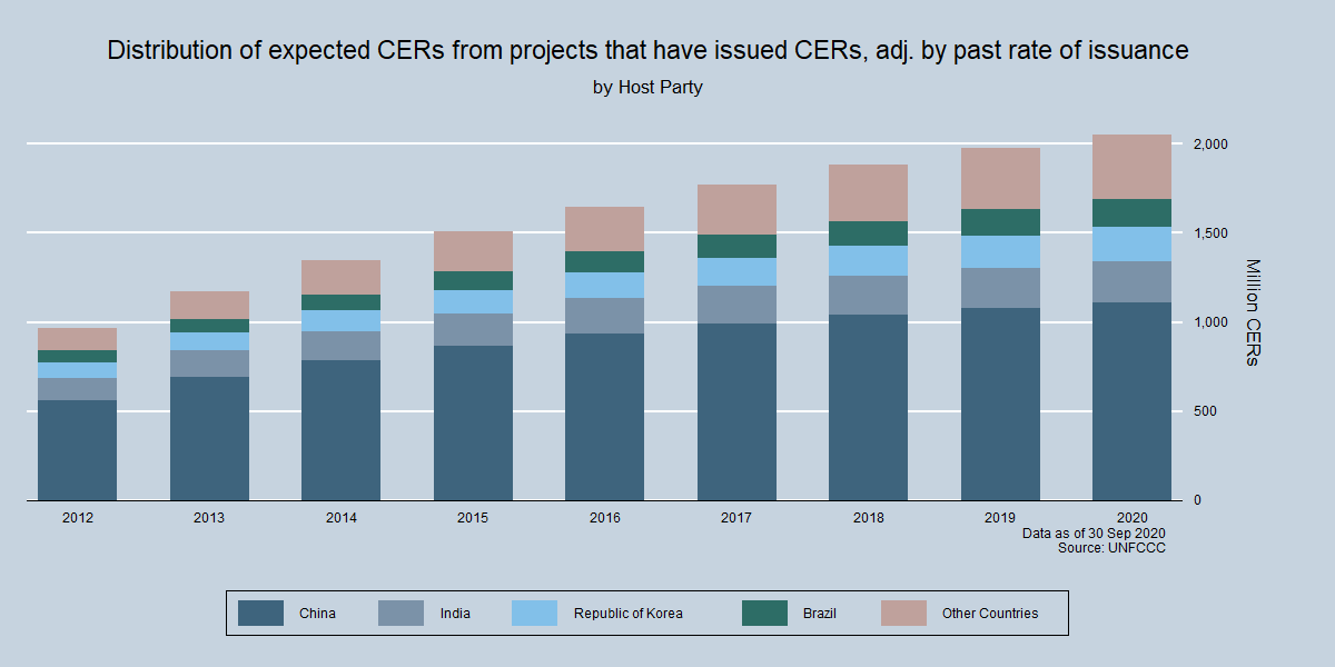 Total potential supply of CERs by Host party Total potential supply of CERs