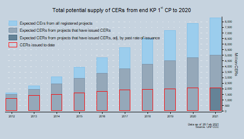 Total potential supply of CERs Total potential supply of CERs