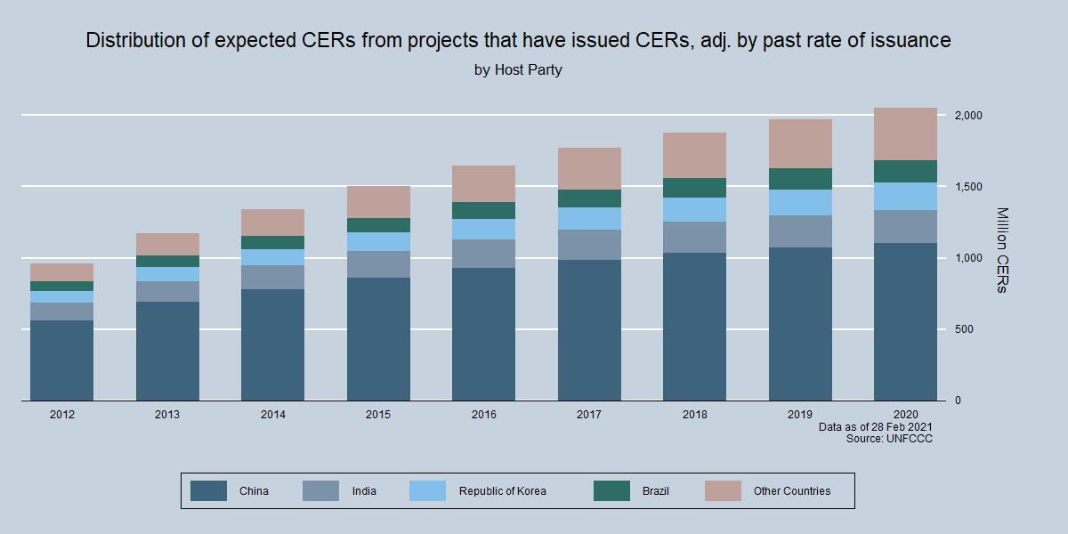 Total potential supply of CERs by Host party Total potential supply of CERs