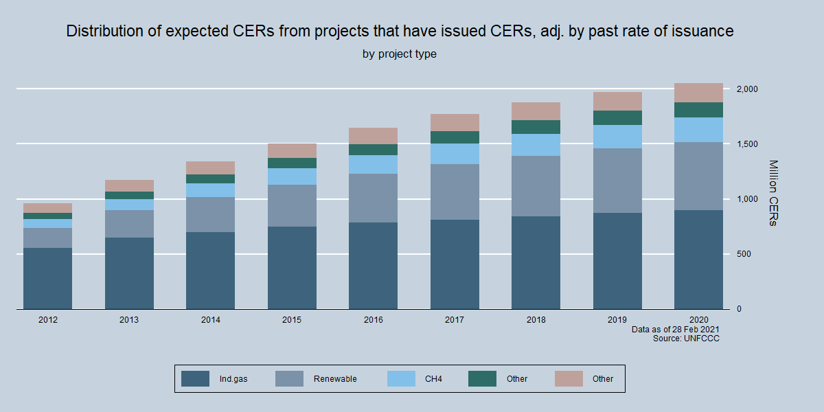 Total potential supply of CERs by Project type Total potential supply of CERs by Project type