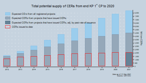 Total potential supply of CERs Total potential supply of CERs