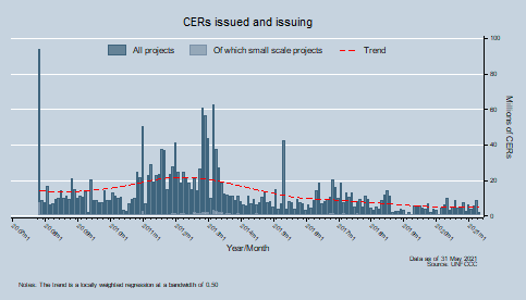 CERs issued and issuing CERs issued and issuing