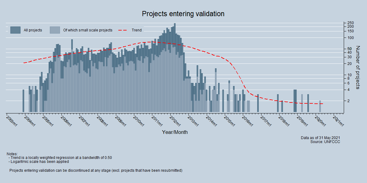 Projects entering validation Projects entering validation