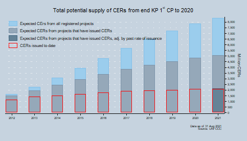 Total potential supply of CERs Total potential supply of CERs