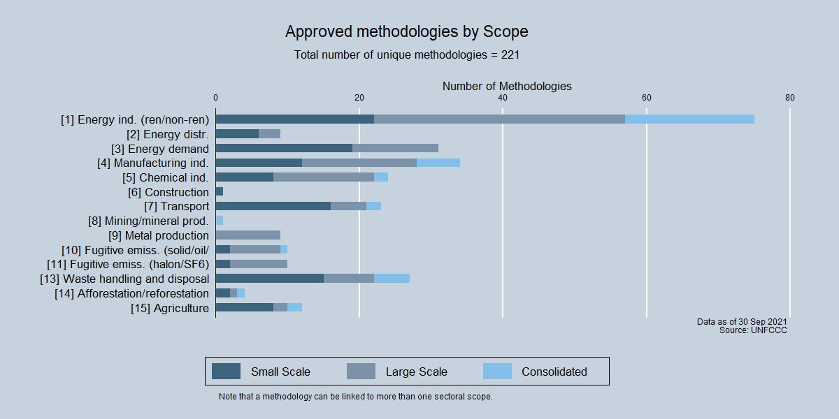 Approved methodologies by Scope Approved methodologies by Scope