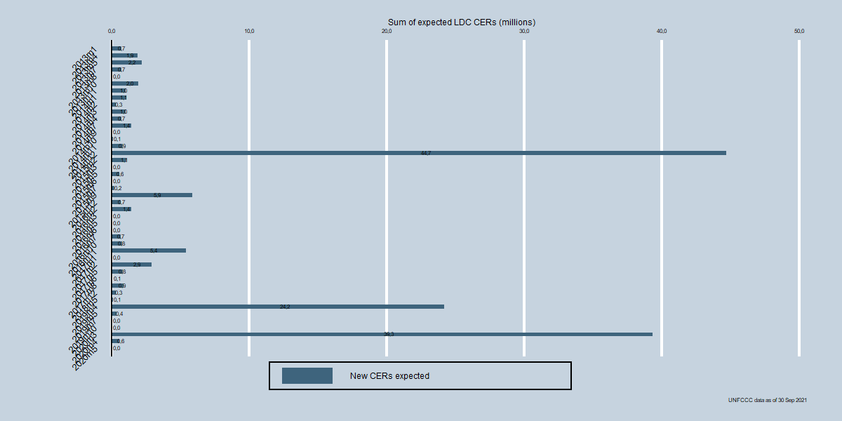 Total expected LDC Registration Requests by month Total expected CERs for LDC Registration Requests by month