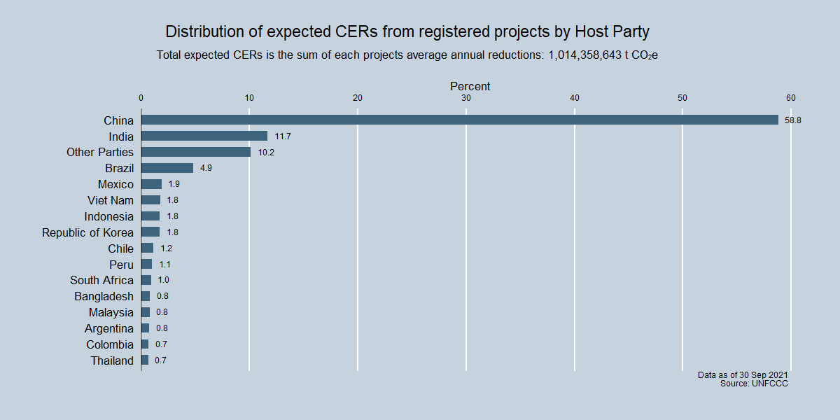 Distribution of expected CERs from registered projects by Host Party Distribution of expected CERs from registered projects by Host Party