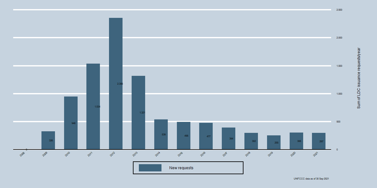 LDC Issuance Requests by year LDC Issuance Requests by year