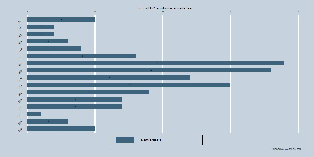 LDC Registration Requests by year LDC Registration Requests by year
