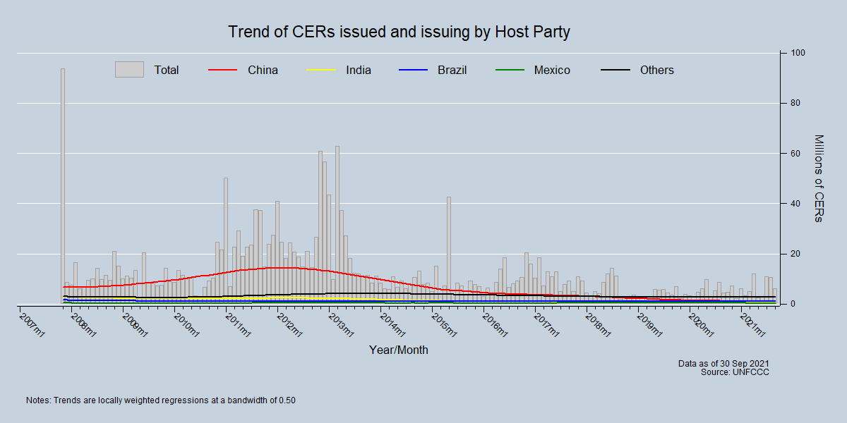Trend of CERs issued and issuing by Host Party Trend of CERs issued and issuing by Host Party