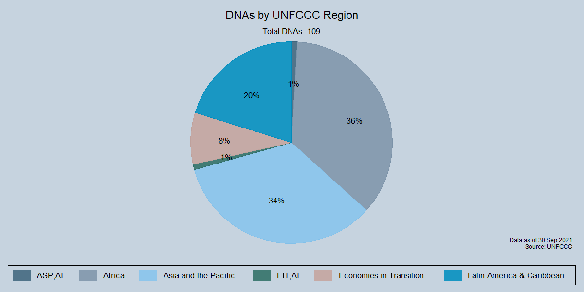 Number of KP Parties and DNAs by UNFCCC region Number of KP Parties and DNAs by UNFCCC region