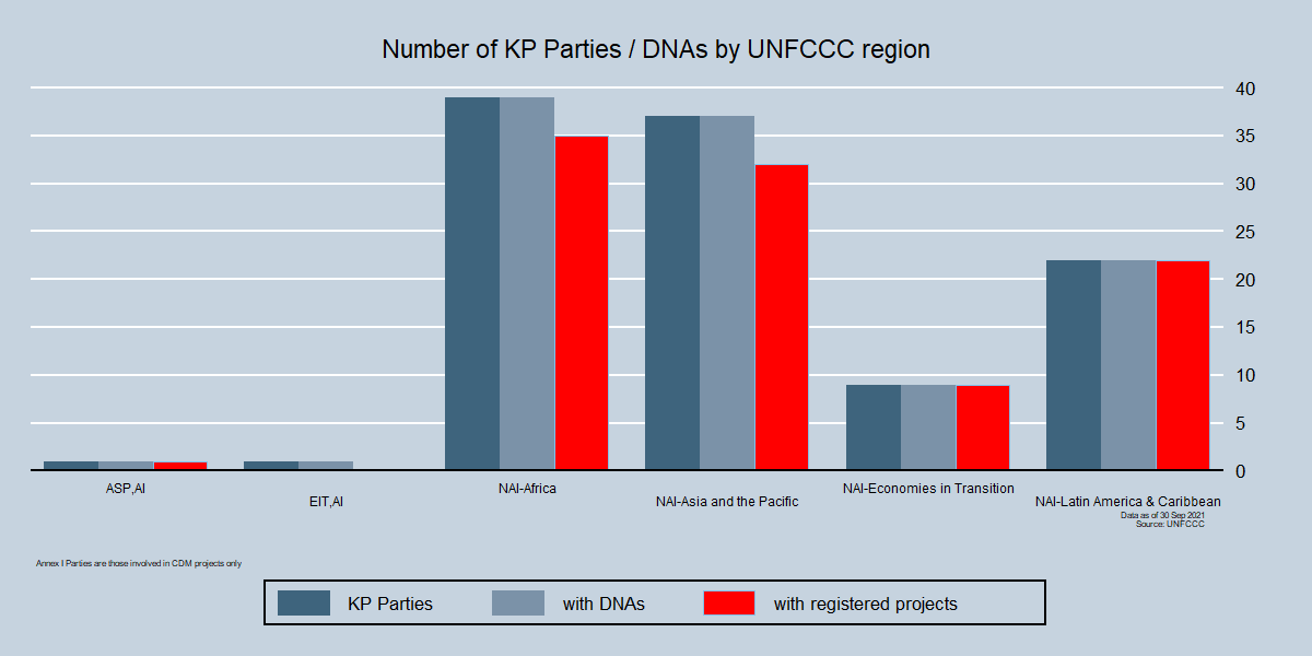 DNAs by UNFCCC Region DNAs by UNFCCC Region