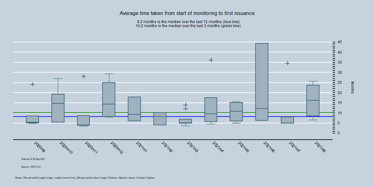 By Month - Average time between first monitoring report and first issuance request By Month - Average time between first monitoring report and first issuance request
