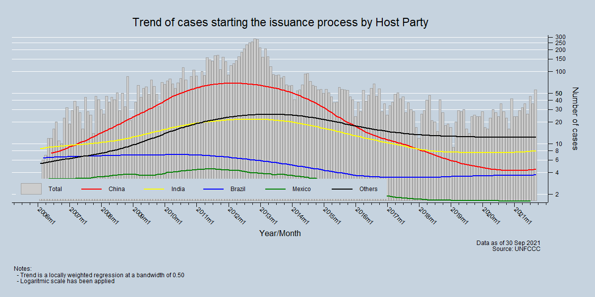 Trend issuing cases by Host Party Trend issuing cases by Host Party