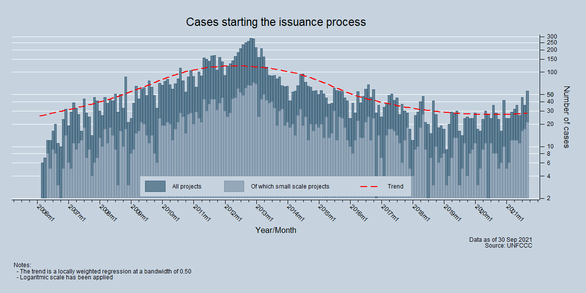Trend issuing cases Trend of issuing cases