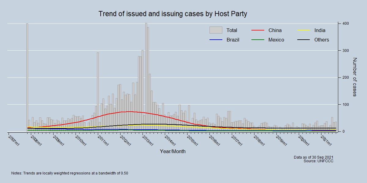 Trend of issued and issuing cases by Host Party Trend of issued and issuing cases by Host Party