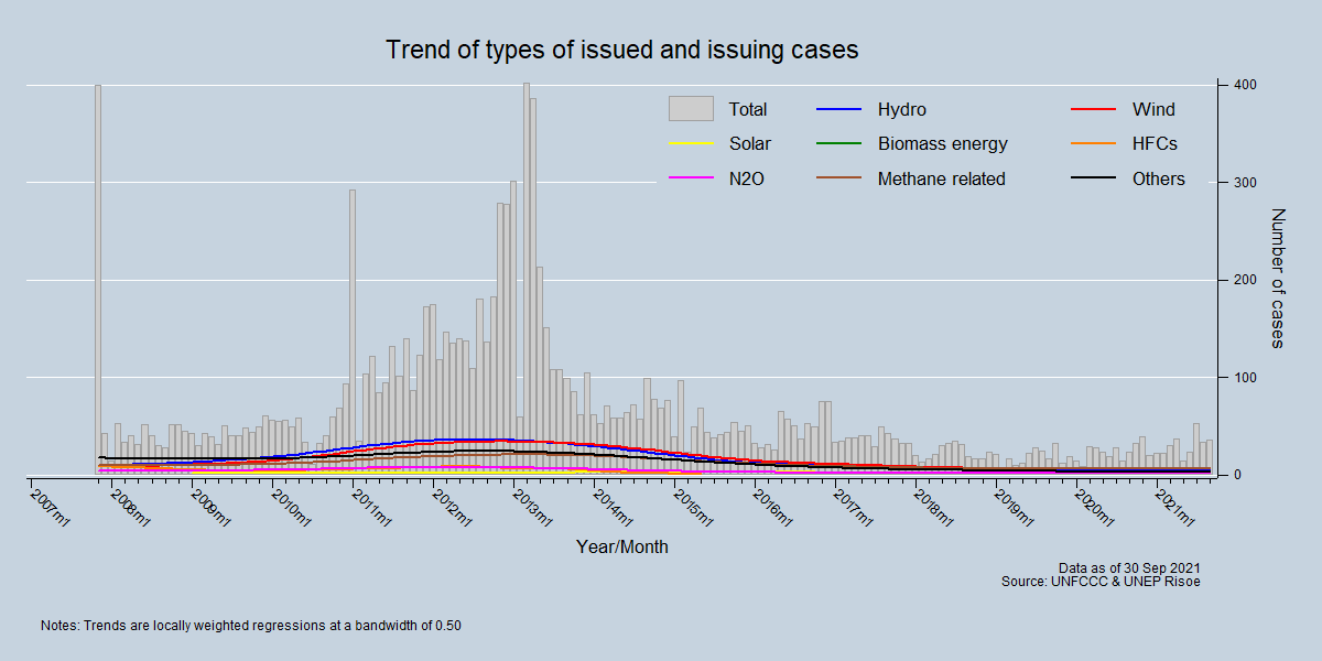 Trend of types of issued and issuing cases Trend of types of issued and issuing cases