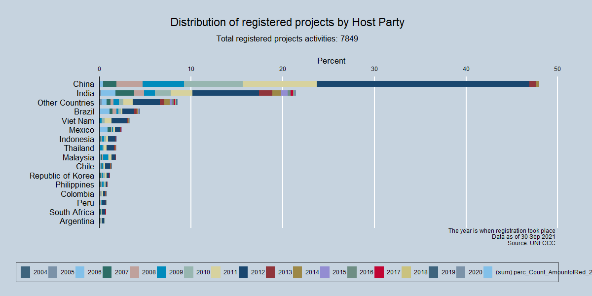 Distribution of registered projects by Host Party Distribution of registered projects by Host Party