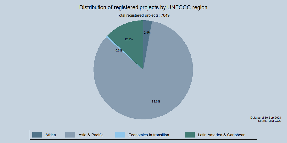 Distribution of registered projects by UNFCCC region Distribution of registered projects by UNFCCC region