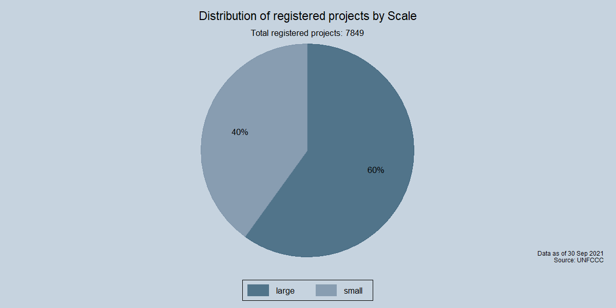 Distribution of registered projects by Scale Distribution of registered projects by Scale