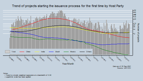 Trend of projects starting issuance process for the first time by Host Party Trend of projects starting issuance process for the first time by Host Party