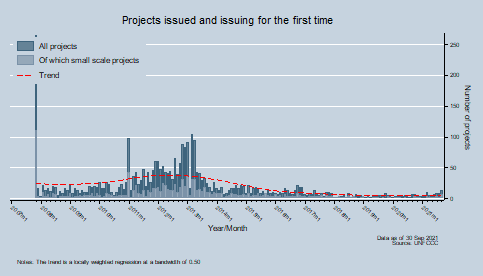 Projects issued and issuing for the first time Projects issued and issuing for the first time
