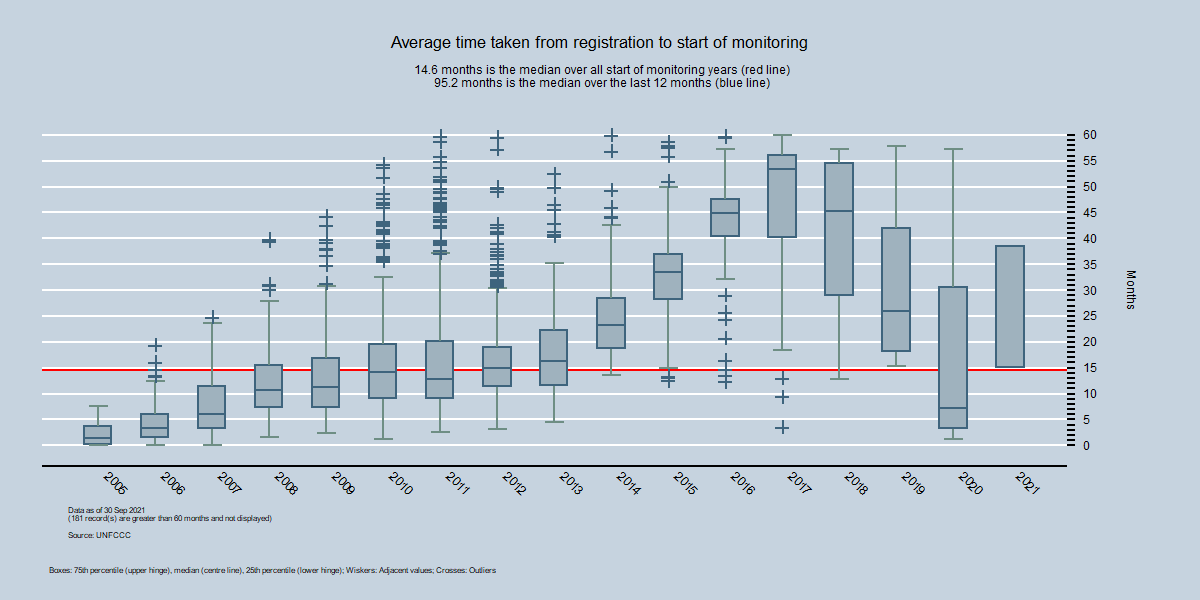 By Year - Average time between registration and first monitoring report By Year - Average time between registration and first monitoring report