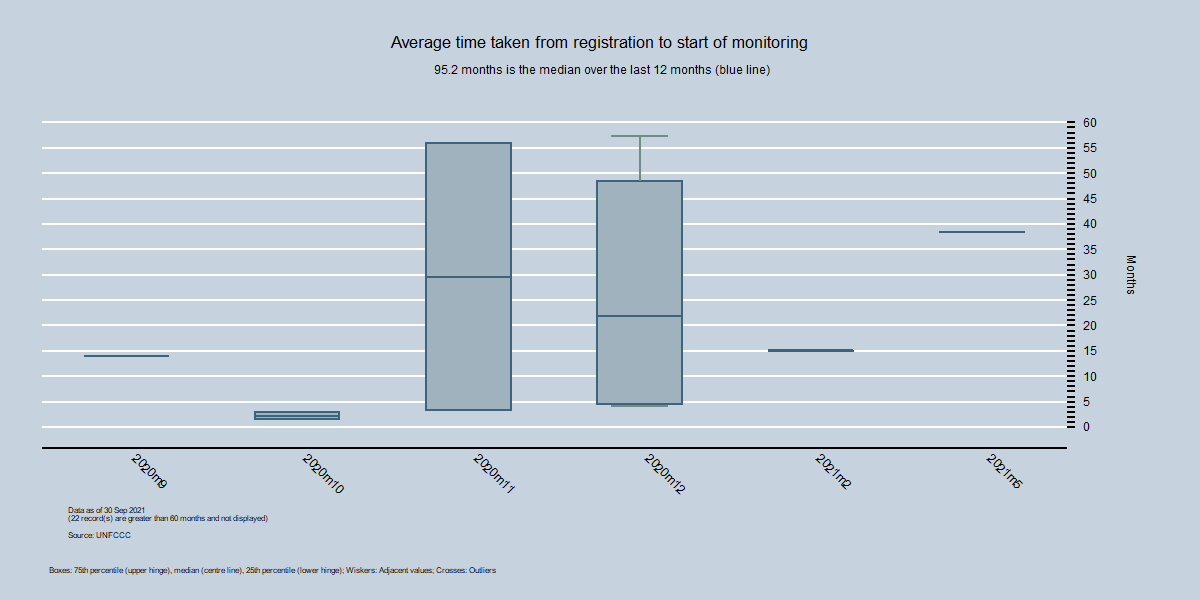 By Month - Average time between registration and first monitoring report By Month - Average time between registration and first monitoring report