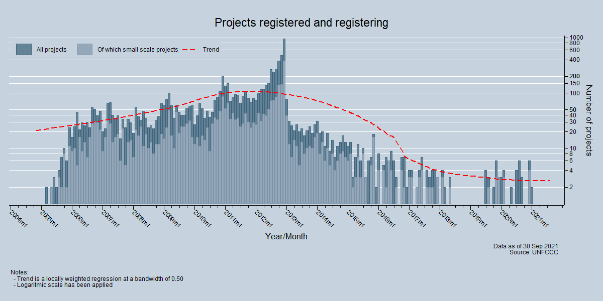 Projects registered and registering Projects registered and registering
