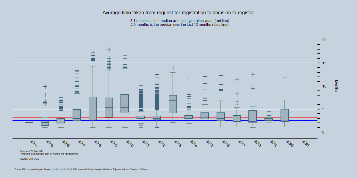 By Year - Average time between start of registration request and the decision to register By Year - Average time between start of registration request and the decison to register