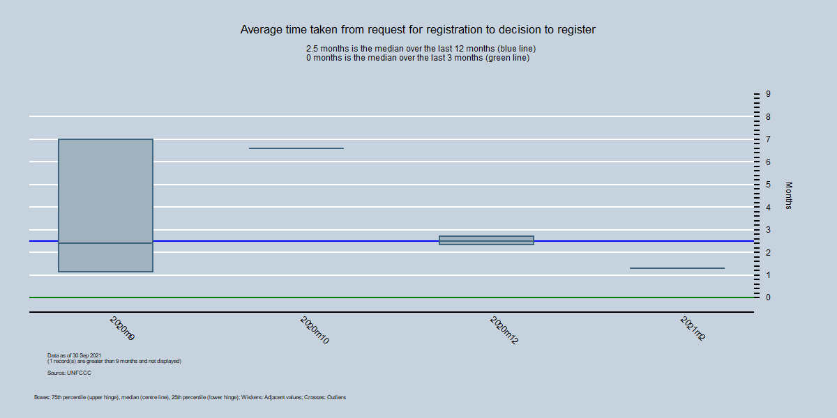 By Month - Average time between start of registration request and the decision to register By Month - Average time between start of registration request and the decison to register