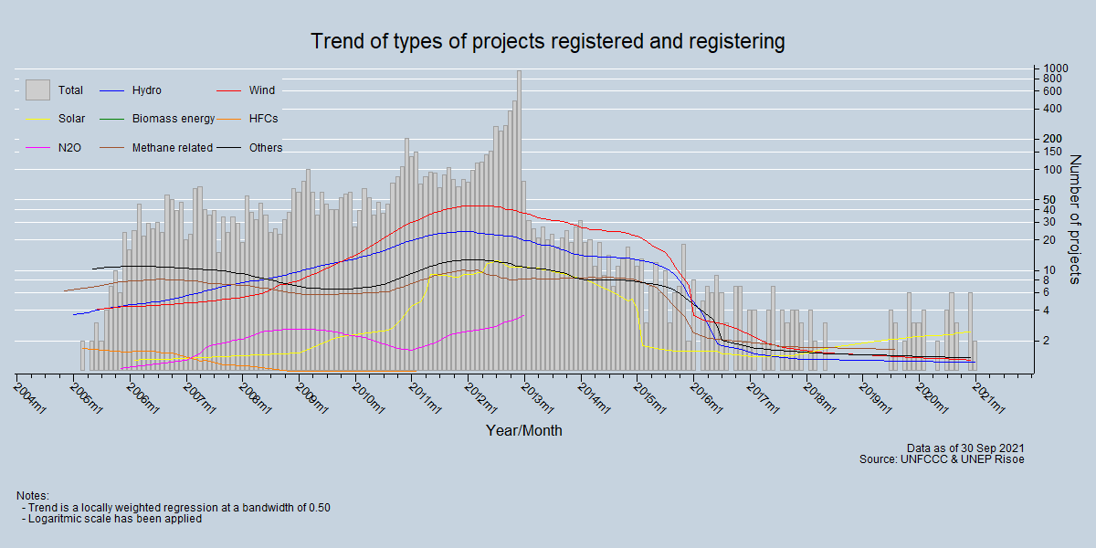 Trend of types of projects registered and registering Trend of types of projects registered and registering